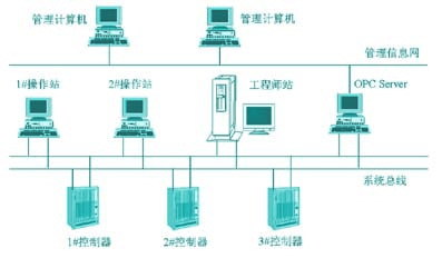 硫磺回收裝置中復雜控制方案的設計與組態及其與計算機網絡工程的集成設計